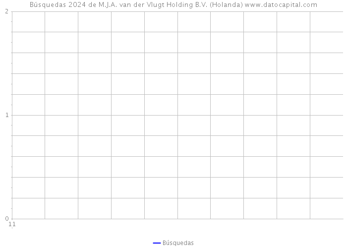 Búsquedas 2024 de M.J.A. van der Vlugt Holding B.V. (Holanda) 