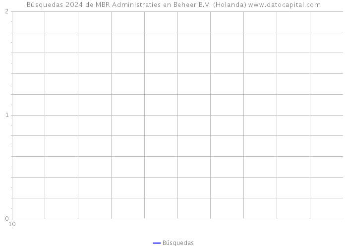 Búsquedas 2024 de MBR Administraties en Beheer B.V. (Holanda) 