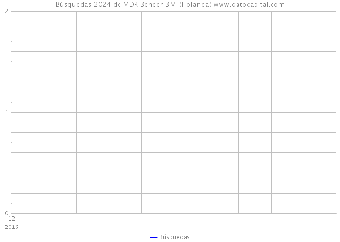 Búsquedas 2024 de MDR Beheer B.V. (Holanda) 