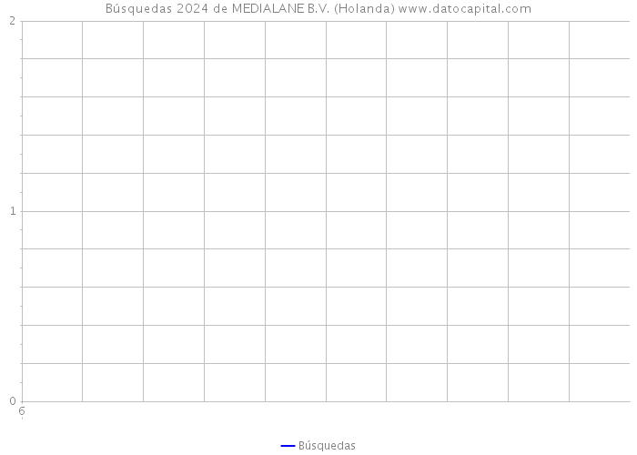 Búsquedas 2024 de MEDIALANE B.V. (Holanda) 