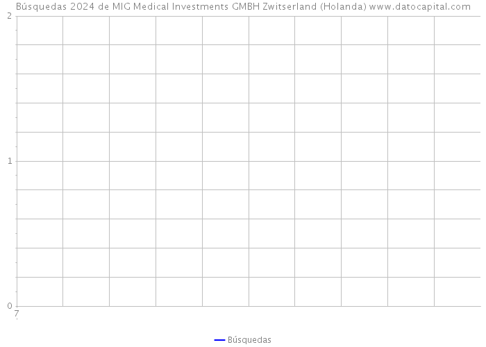 Búsquedas 2024 de MIG Medical Investments GMBH Zwitserland (Holanda) 