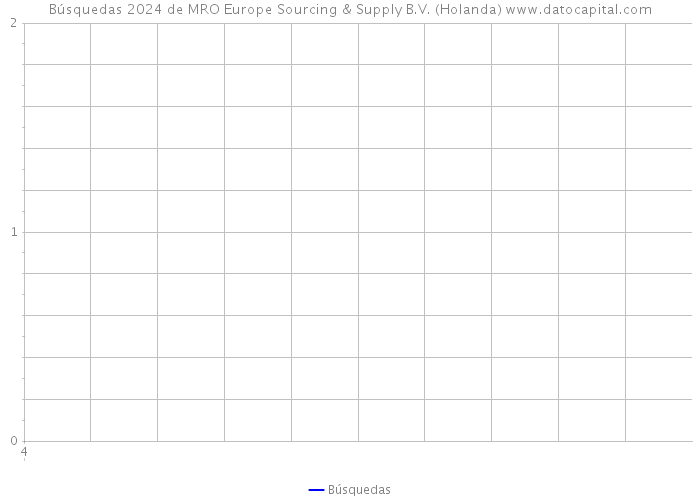 Búsquedas 2024 de MRO Europe Sourcing & Supply B.V. (Holanda) 