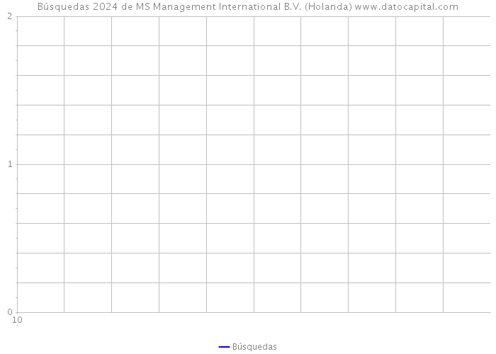 Búsquedas 2024 de MS Management International B.V. (Holanda) 