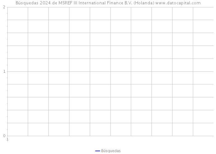 Búsquedas 2024 de MSREF III International Finance B.V. (Holanda) 