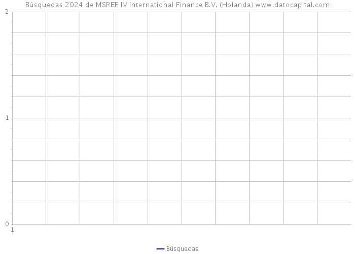 Búsquedas 2024 de MSREF IV International Finance B.V. (Holanda) 