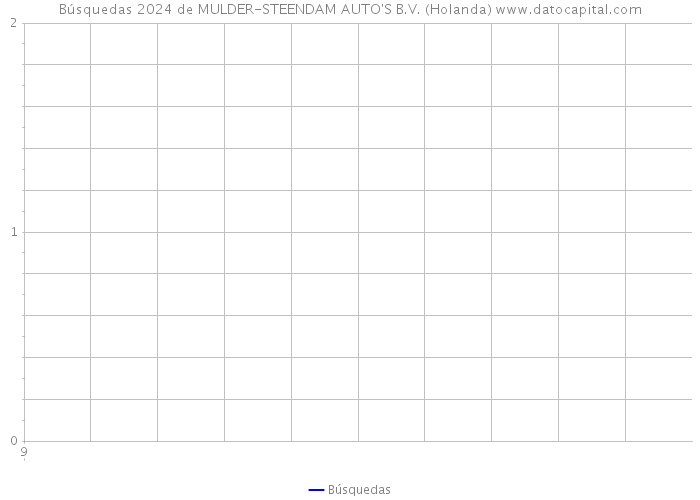 Búsquedas 2024 de MULDER-STEENDAM AUTO'S B.V. (Holanda) 