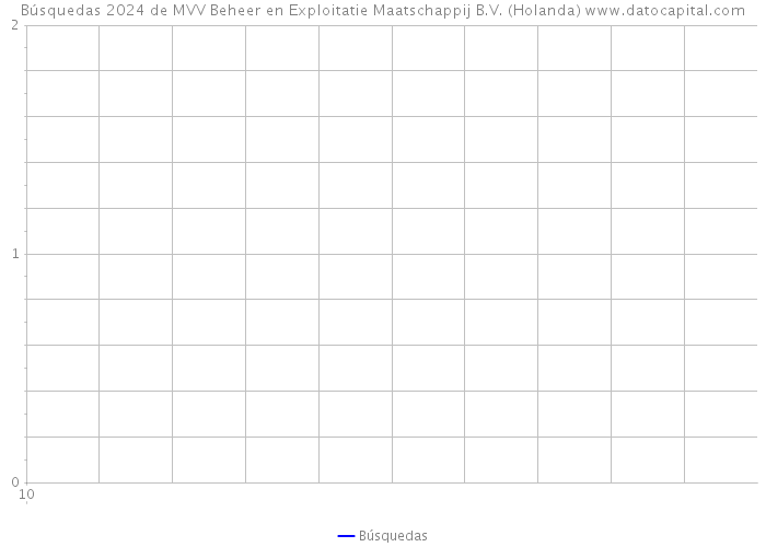 Búsquedas 2024 de MVV Beheer en Exploitatie Maatschappij B.V. (Holanda) 