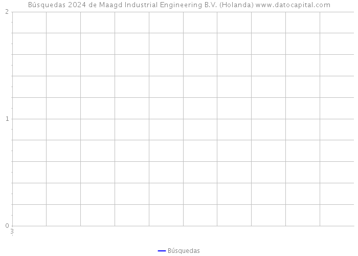 Búsquedas 2024 de Maagd Industrial Engineering B.V. (Holanda) 