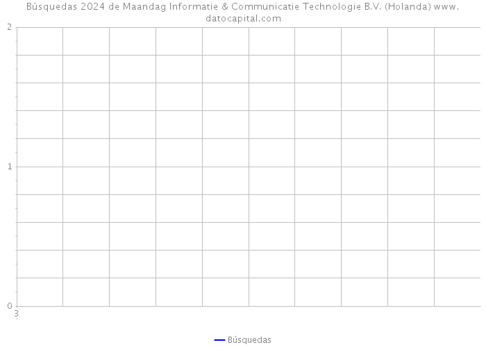 Búsquedas 2024 de Maandag Informatie & Communicatie Technologie B.V. (Holanda) 