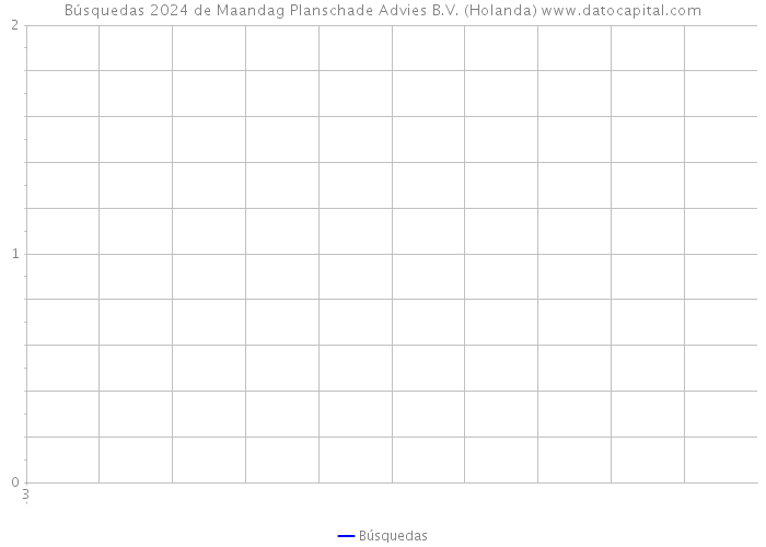 Búsquedas 2024 de Maandag Planschade Advies B.V. (Holanda) 