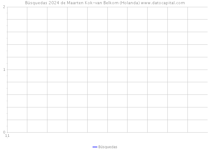 Búsquedas 2024 de Maarten Kok-van Belkom (Holanda) 