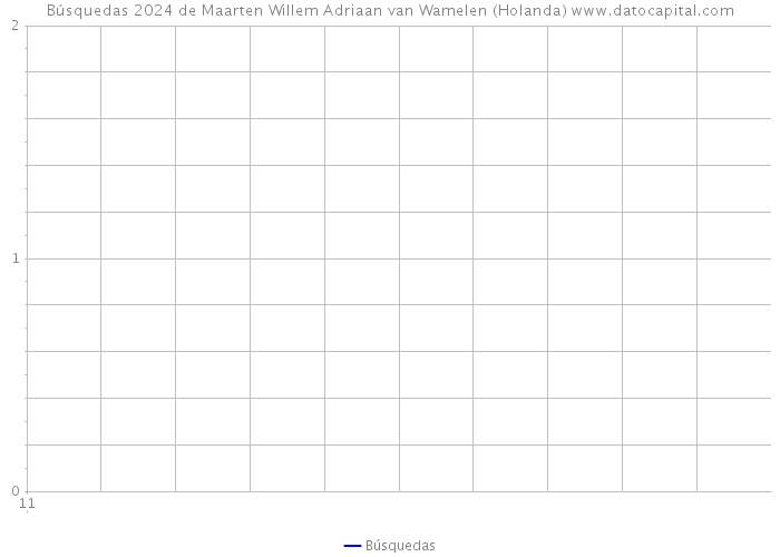 Búsquedas 2024 de Maarten Willem Adriaan van Wamelen (Holanda) 