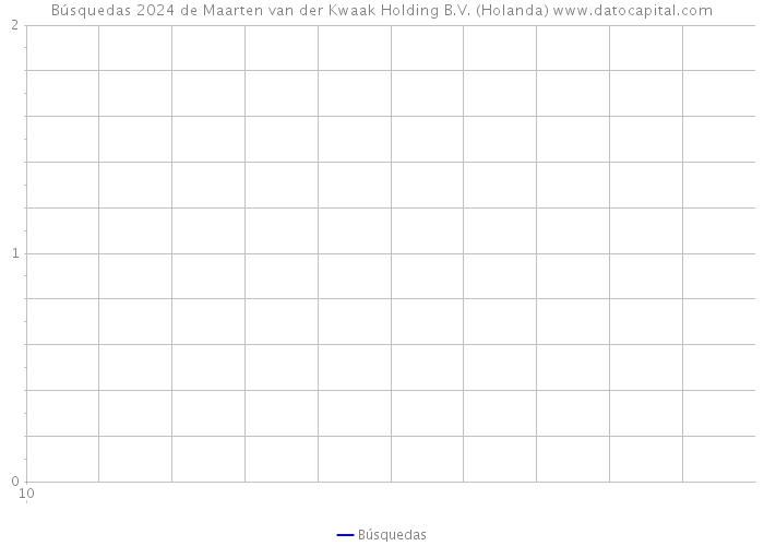 Búsquedas 2024 de Maarten van der Kwaak Holding B.V. (Holanda) 