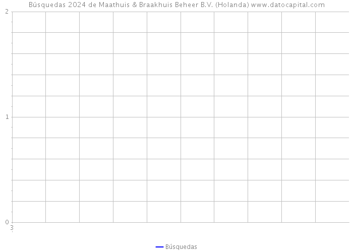 Búsquedas 2024 de Maathuis & Braakhuis Beheer B.V. (Holanda) 