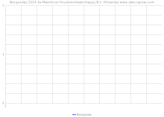 Búsquedas 2024 de Maenhout Houdstermaatschappij B.V. (Holanda) 