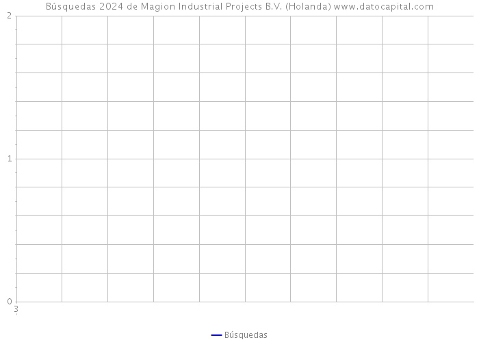 Búsquedas 2024 de Magion Industrial Projects B.V. (Holanda) 