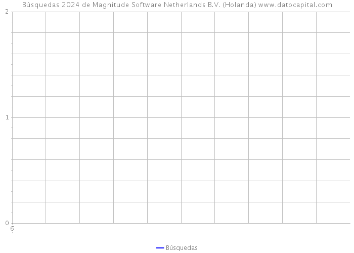 Búsquedas 2024 de Magnitude Software Netherlands B.V. (Holanda) 
