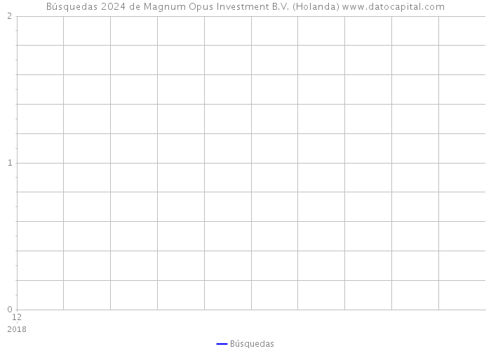 Búsquedas 2024 de Magnum Opus Investment B.V. (Holanda) 