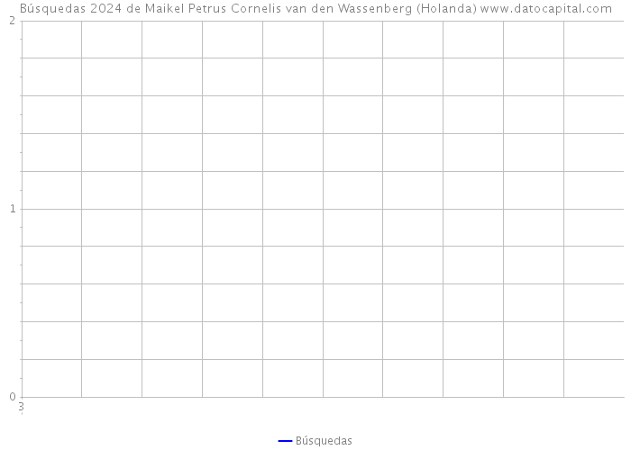 Búsquedas 2024 de Maikel Petrus Cornelis van den Wassenberg (Holanda) 