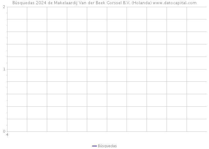Búsquedas 2024 de Makelaardij Van der Beek Gorssel B.V. (Holanda) 