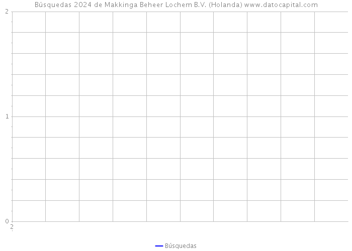 Búsquedas 2024 de Makkinga Beheer Lochem B.V. (Holanda) 