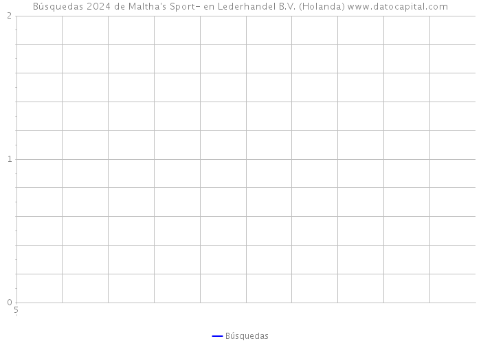 Búsquedas 2024 de Maltha's Sport- en Lederhandel B.V. (Holanda) 