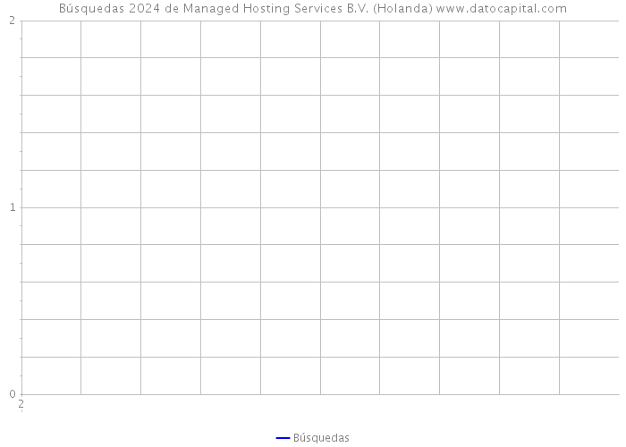 Búsquedas 2024 de Managed Hosting Services B.V. (Holanda) 