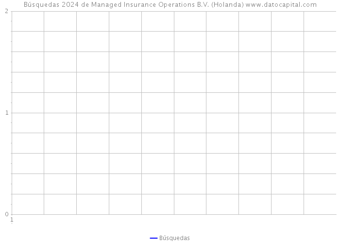 Búsquedas 2024 de Managed Insurance Operations B.V. (Holanda) 