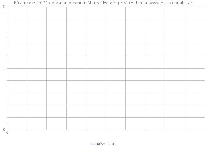 Búsquedas 2024 de Management in Motion Holding B.V. (Holanda) 