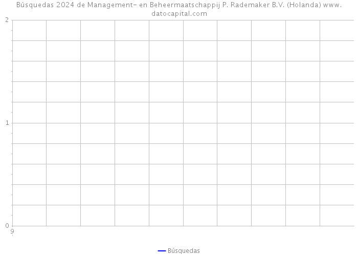 Búsquedas 2024 de Management- en Beheermaatschappij P. Rademaker B.V. (Holanda) 