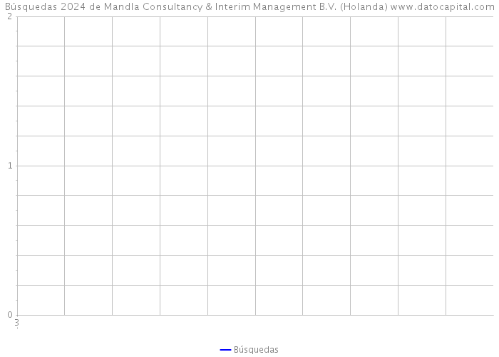 Búsquedas 2024 de Mandla Consultancy & Interim Management B.V. (Holanda) 