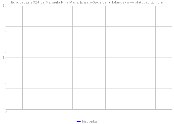 Búsquedas 2024 de Manuela Rika Maria Jansen-Spoelder (Holanda) 