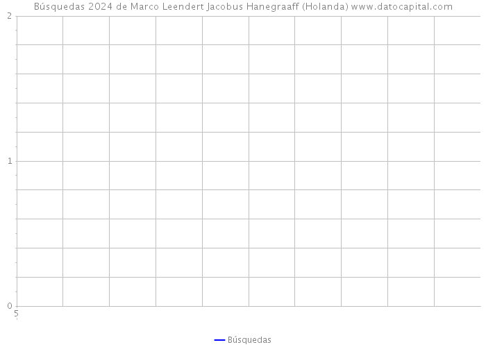 Búsquedas 2024 de Marco Leendert Jacobus Hanegraaff (Holanda) 