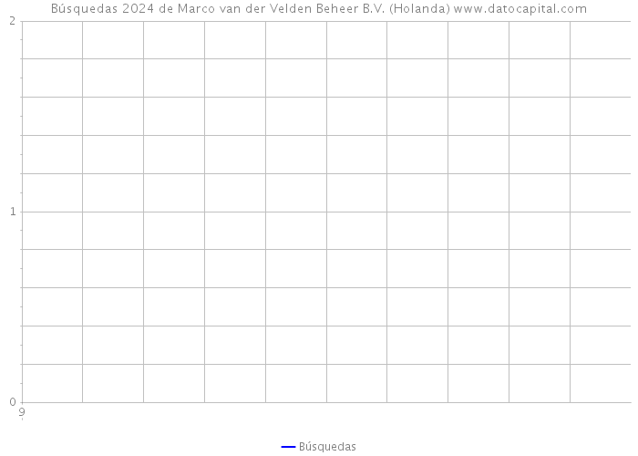 Búsquedas 2024 de Marco van der Velden Beheer B.V. (Holanda) 