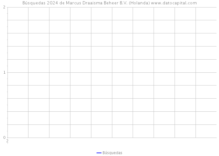 Búsquedas 2024 de Marcus Draaisma Beheer B.V. (Holanda) 