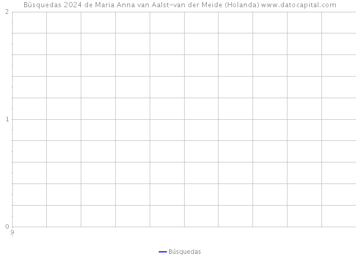 Búsquedas 2024 de Maria Anna van Aalst-van der Meide (Holanda) 