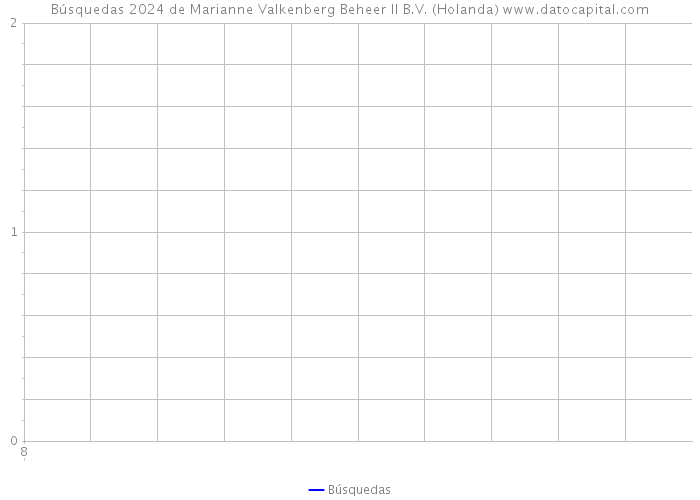 Búsquedas 2024 de Marianne Valkenberg Beheer II B.V. (Holanda) 