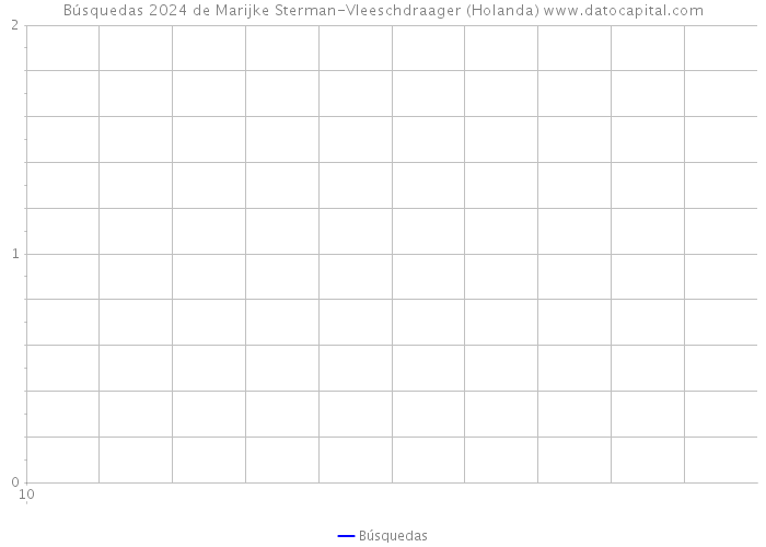 Búsquedas 2024 de Marijke Sterman-Vleeschdraager (Holanda) 