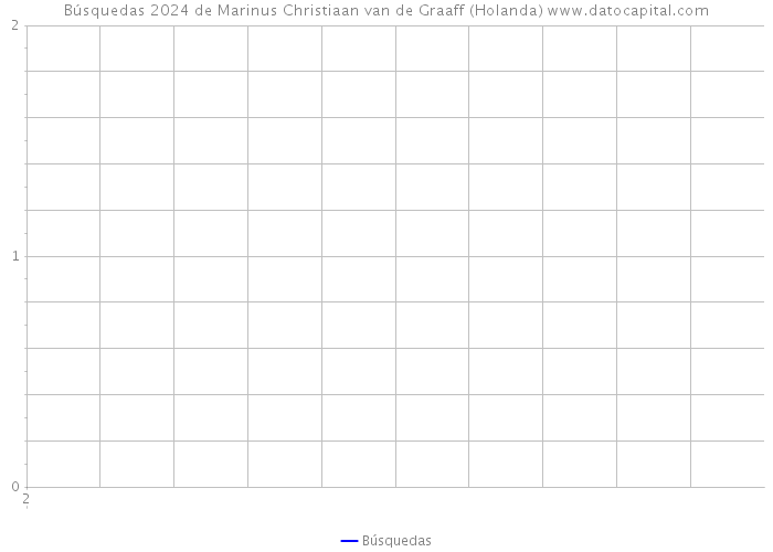 Búsquedas 2024 de Marinus Christiaan van de Graaff (Holanda) 