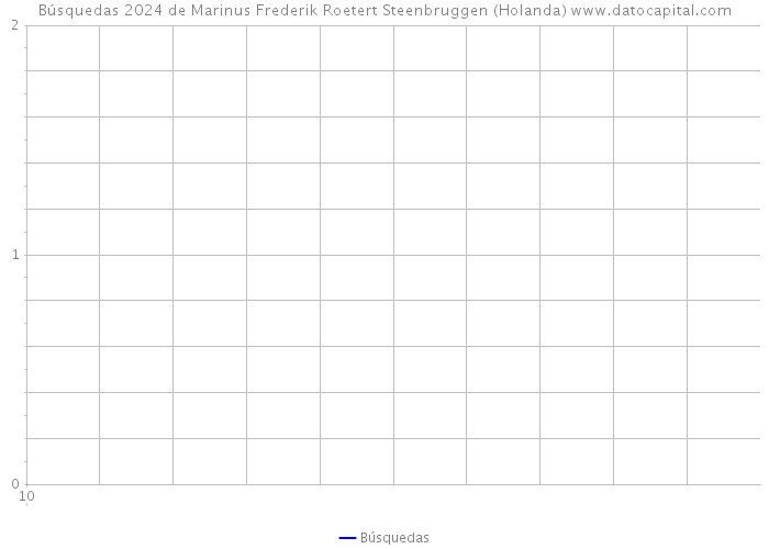 Búsquedas 2024 de Marinus Frederik Roetert Steenbruggen (Holanda) 