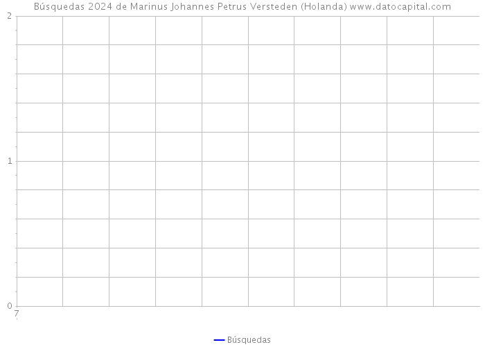 Búsquedas 2024 de Marinus Johannes Petrus Versteden (Holanda) 