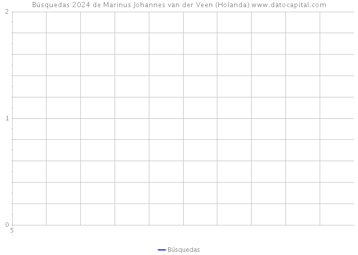 Búsquedas 2024 de Marinus Johannes van der Veen (Holanda) 
