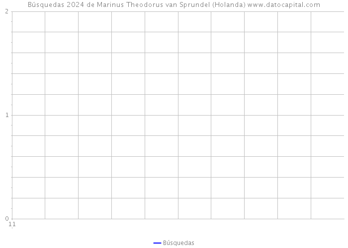 Búsquedas 2024 de Marinus Theodorus van Sprundel (Holanda) 