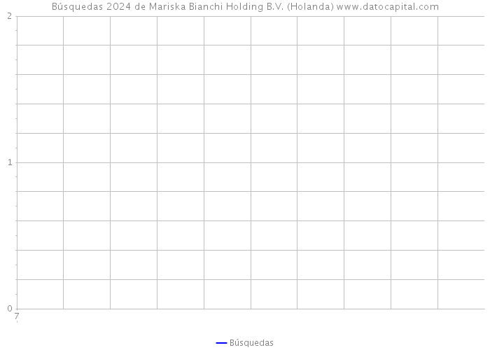 Búsquedas 2024 de Mariska Bianchi Holding B.V. (Holanda) 