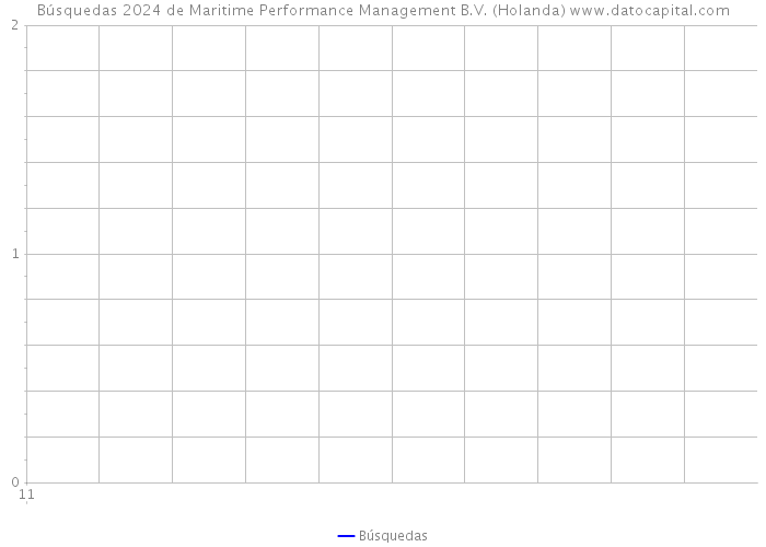 Búsquedas 2024 de Maritime Performance Management B.V. (Holanda) 