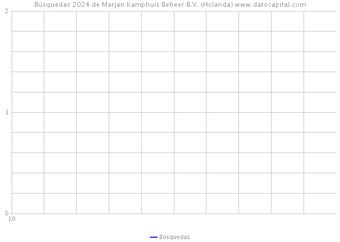 Búsquedas 2024 de Marjan Kamphuis Beheer B.V. (Holanda) 