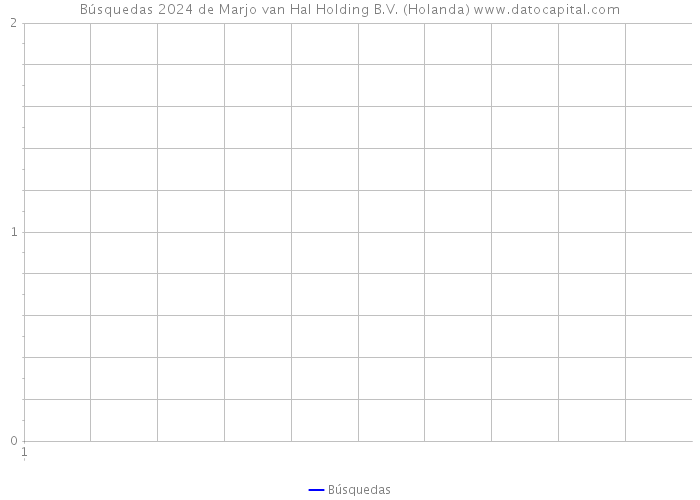 Búsquedas 2024 de Marjo van Hal Holding B.V. (Holanda) 