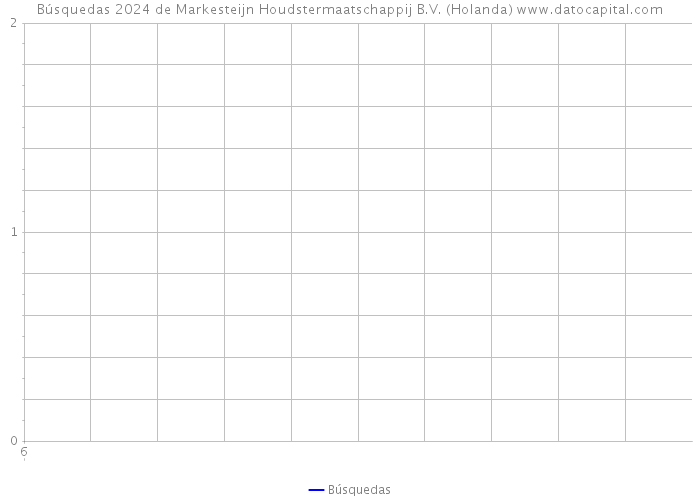 Búsquedas 2024 de Markesteijn Houdstermaatschappij B.V. (Holanda) 