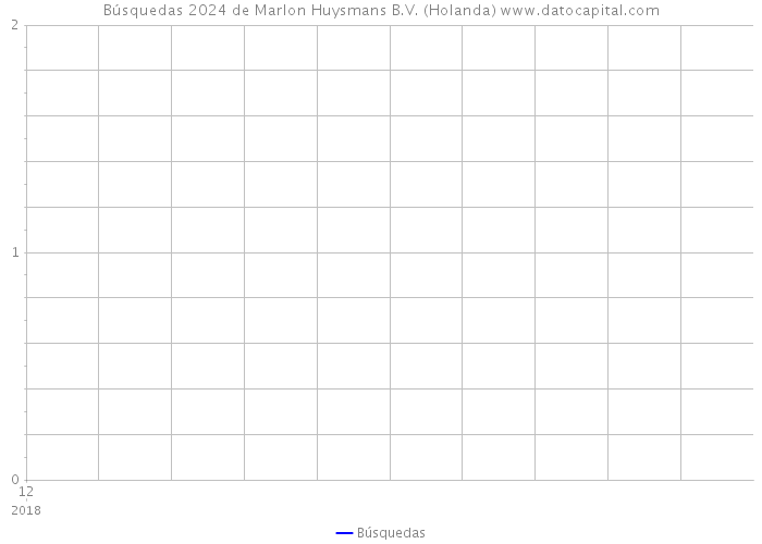 Búsquedas 2024 de Marlon Huysmans B.V. (Holanda) 