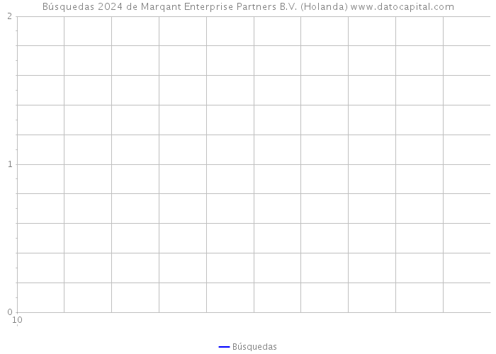 Búsquedas 2024 de Marqant Enterprise Partners B.V. (Holanda) 